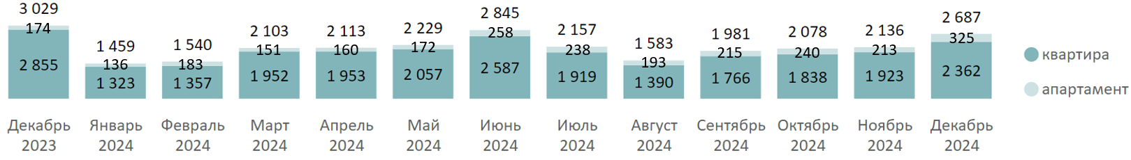 Итоги 2024 года на первичном рынке бизнес-класса Старой Москвы