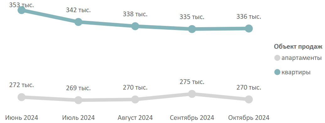 Итоги октября на первичном рынке массового сегмента Москвы