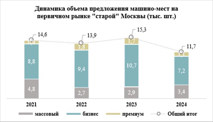 Средняя стоимость машино-мест в Москве превысила 3 млн рублей