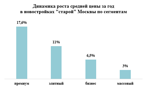 Средняя цена столичных новостроек впервые превысила 600 тысяч рублей за кв. м