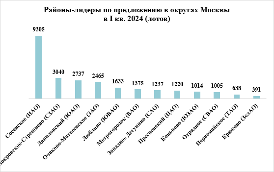 Районы-лидеры по объему предложения в разных округах Москвы