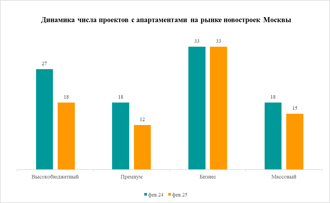 Высокобюджетный рынок новостроек Москвы теряет апартаменты