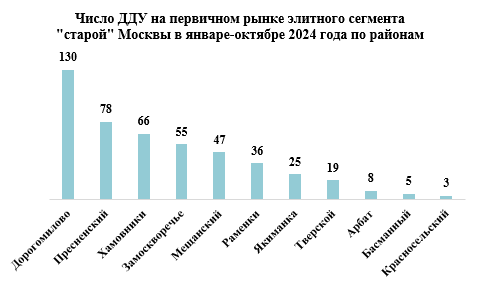 Топ-5 районов Москвы по продажам элитных новостроек