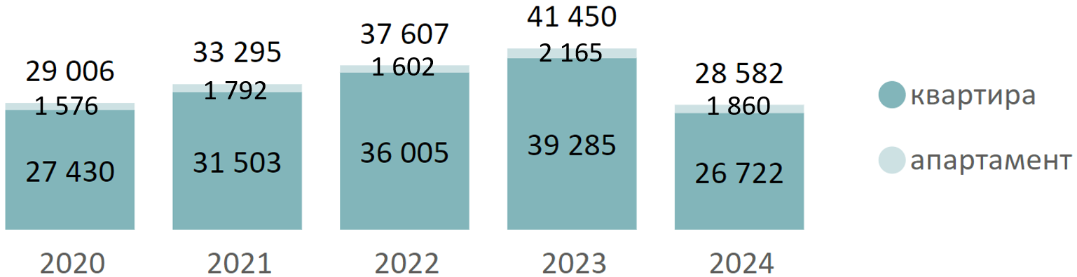 Итоги 2024 года на первичном рынке массового сегмента Старой Москвы