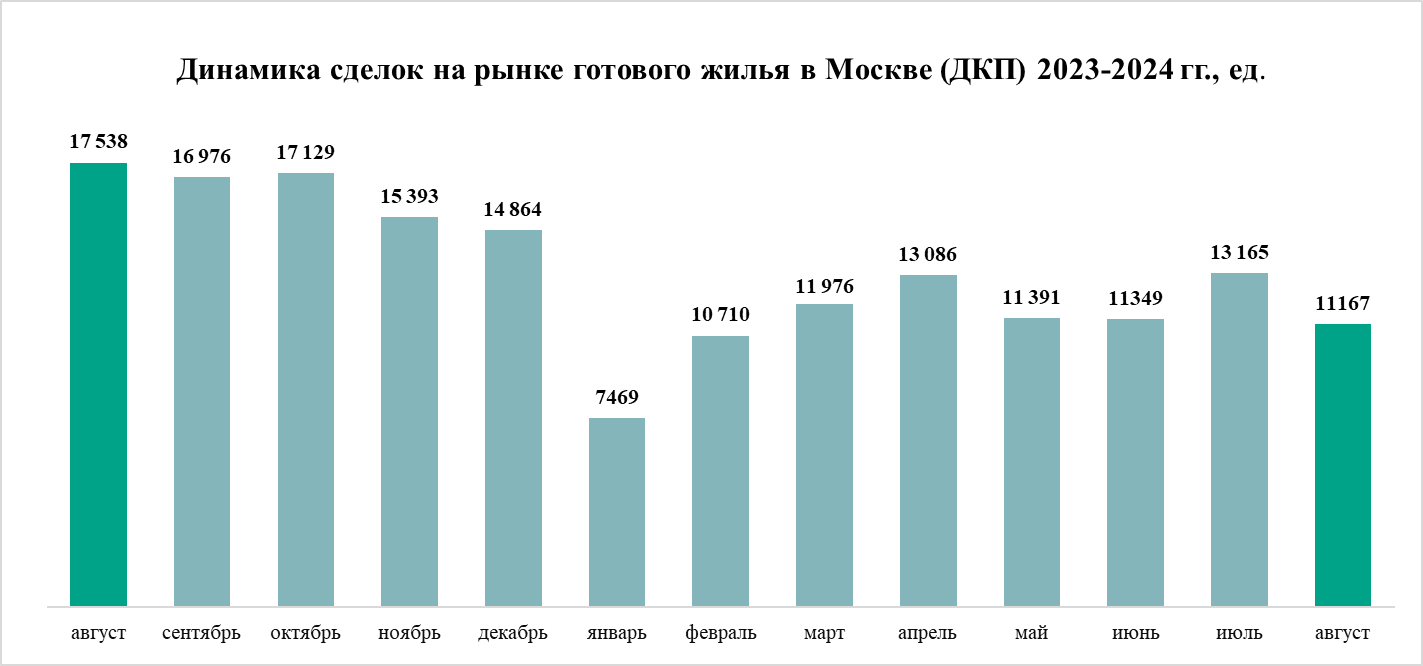 Спрос на строящееся жилье в Москве в августе упал на треть