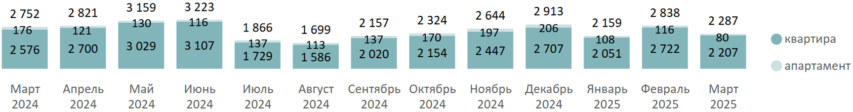 Итоги I квартала на первичном рынке массового сегмента Москвы