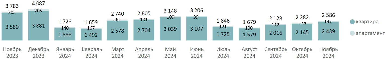 Итоги ноября на первичном рынке массового сегмента Москвы