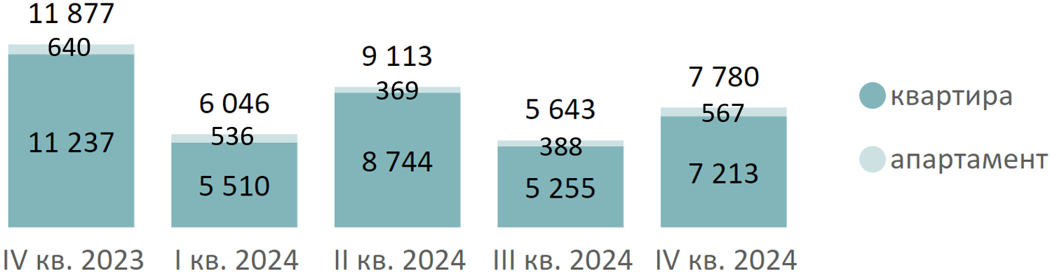 Итоги 2024 года на первичном рынке массового сегмента Старой Москвы