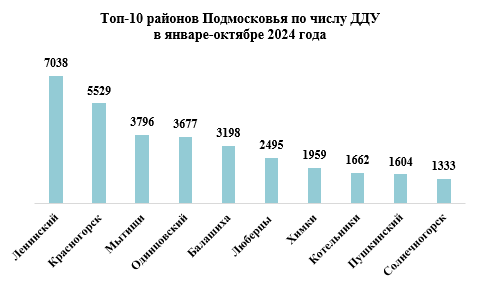 Топ-3 районов Подмосковья по продажам новостроек