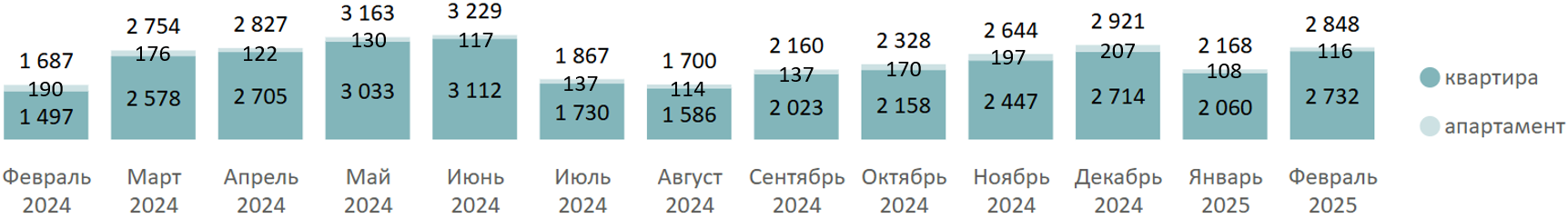 Итоги февраля на первичном рынке массового сегмента Москвы