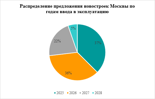 30% строящихся квартир и апартаментов на рынке новостроек Москвы будут сданы в 2025 году