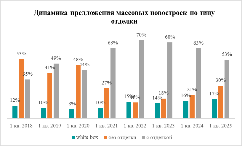 Московские застройщики отказываются от отделки