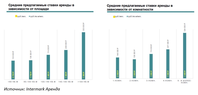 Впервые за год в Петербурге отмечается рост спроса на аренду элитного жилья