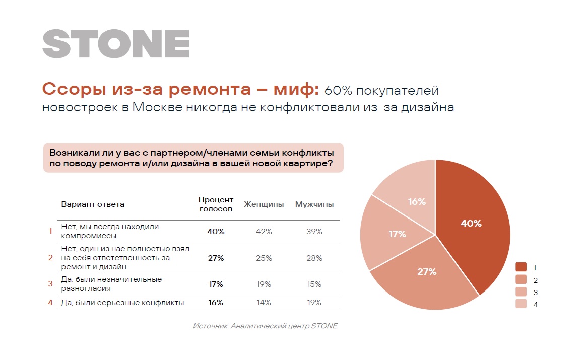 60% покупателей новостроек в Москве никогда не конфликтовали из-за дизайна