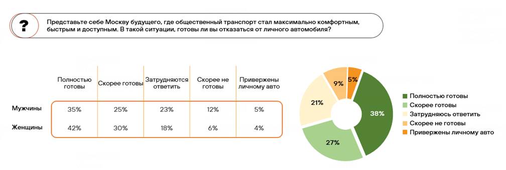 65% москвичей готовы отказаться от личных автомобилей