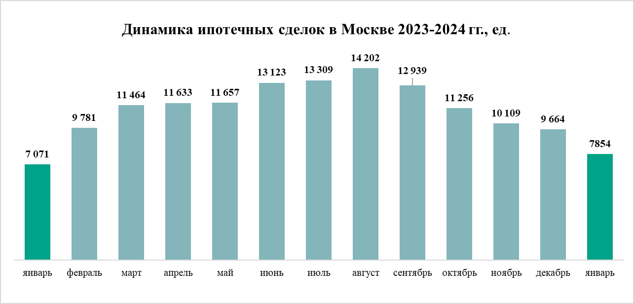 Январские заморозки – спрос на жилье в Москве скорректировался
