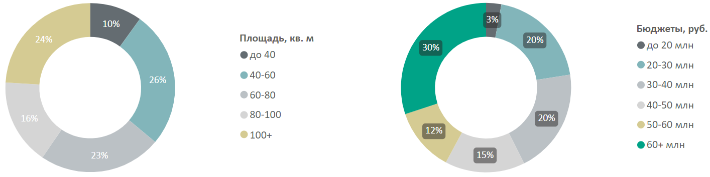 Итоги III квартала на первичном рынке премиум-класса Москвы