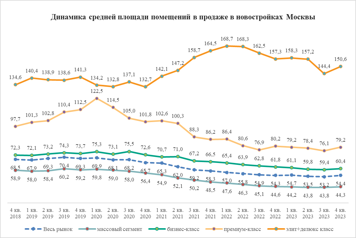 Квартиры в московских новостройках перестали уменьшаться