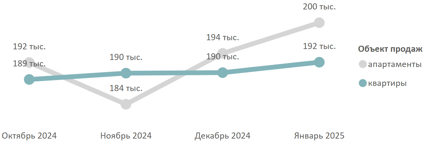 Итоги января на первичном рынке недвижимости Московской области