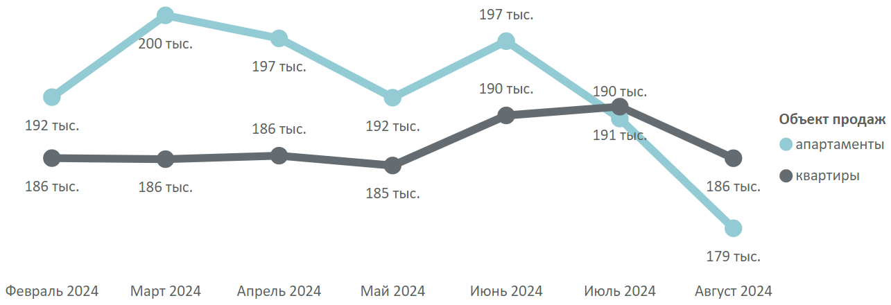Итоги августа на первичном рынке новостроек Московской области