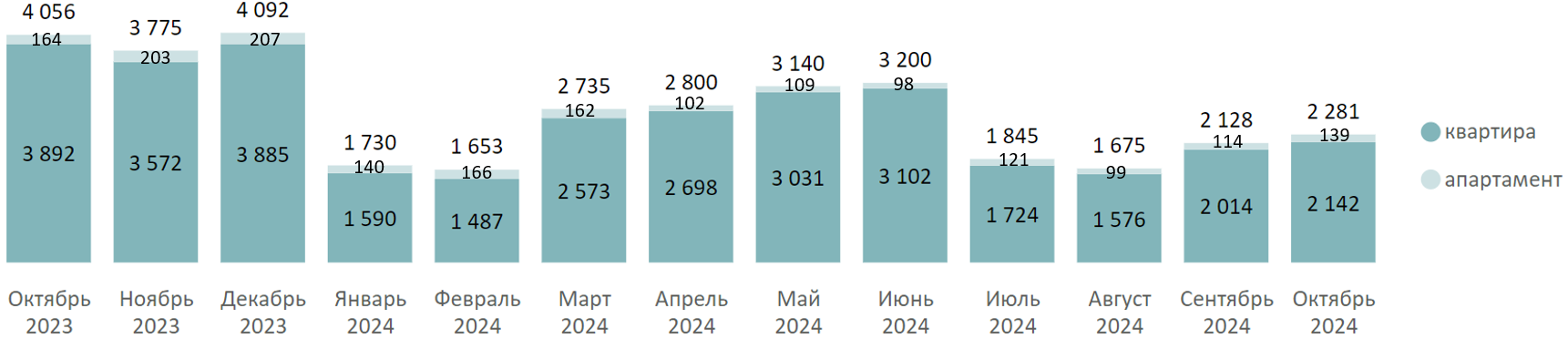 Итоги октября на первичном рынке массового сегмента Москвы