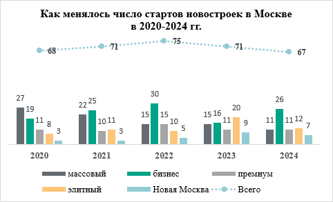 Темпы выхода новых проектов в Москве за год сократились на 6%