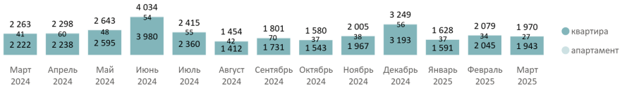 Итоги I квартала на первичном рынке новостроек Новой Москвы
