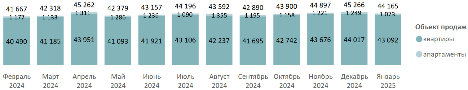 Итоги января на первичном рынке недвижимости Московской области