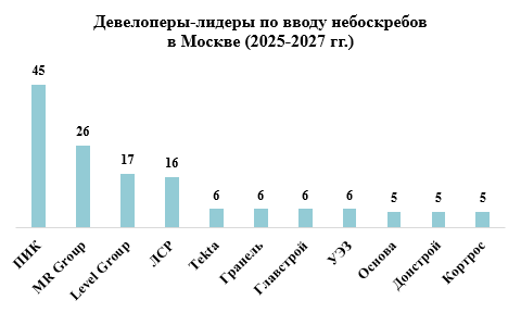 Темпы ввода высотных корпусов в Москве вырастут на четверть за три года