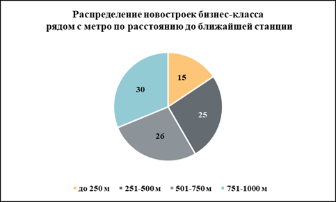 Купить квартиру рядом с метро в Москве