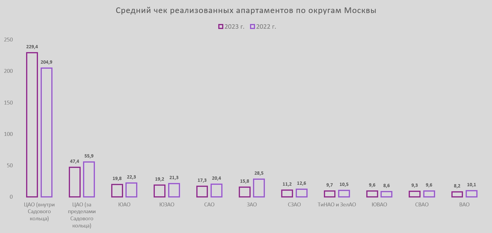 Средний чек апартамента в Москве за год уменьшился на 2 млн рублей