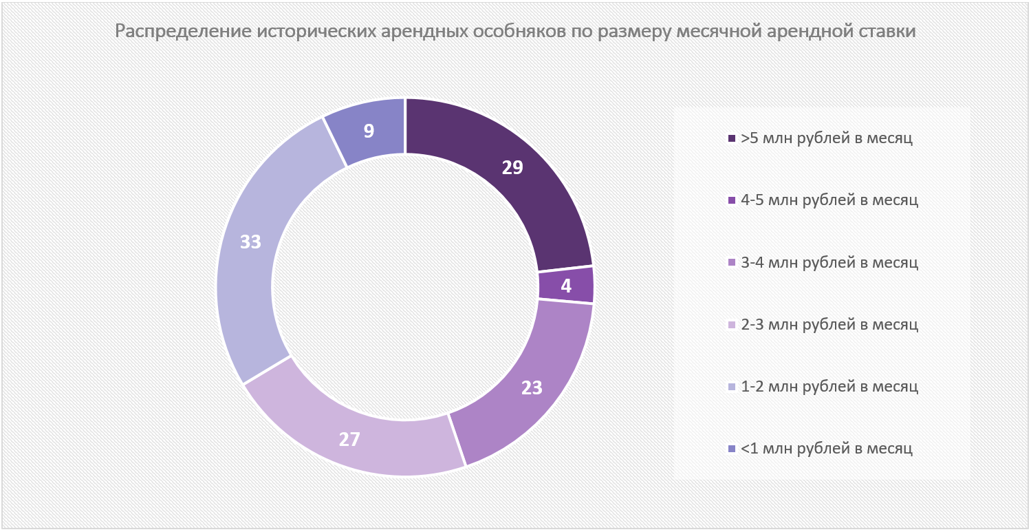 Арендовать квартиру в особняке в историческом центре Москвы