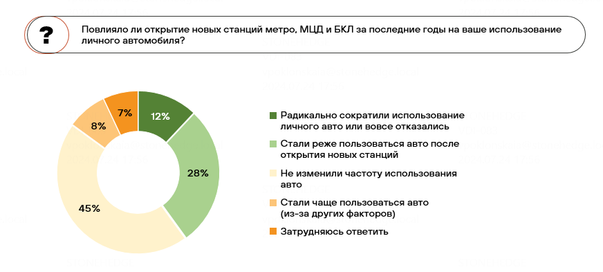 65% москвичей готовы отказаться от личных автомобилей