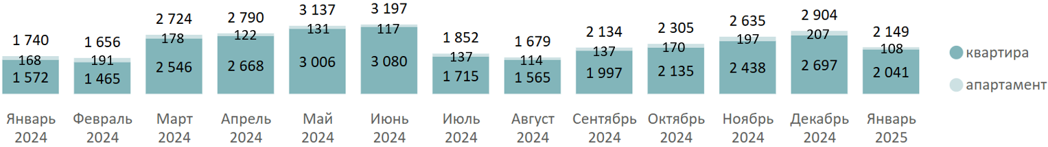 Итоги января на первичном рынке массового сегмента Москвы
