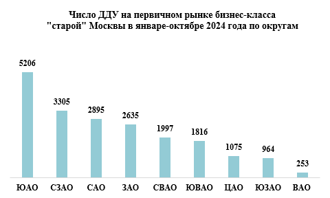 Toп-5 округов Москвы по продажам новостроек бизнес-класса