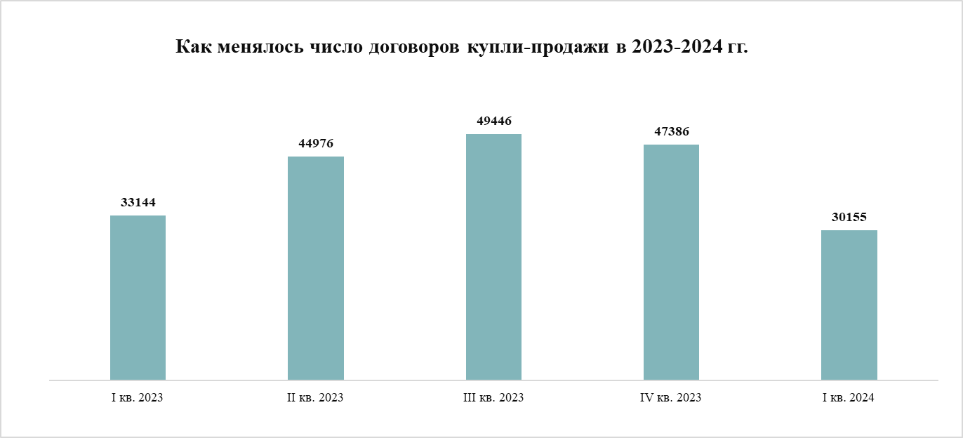 Коррекция в начале года – спрос на жилье в Москве в I квартале сократился