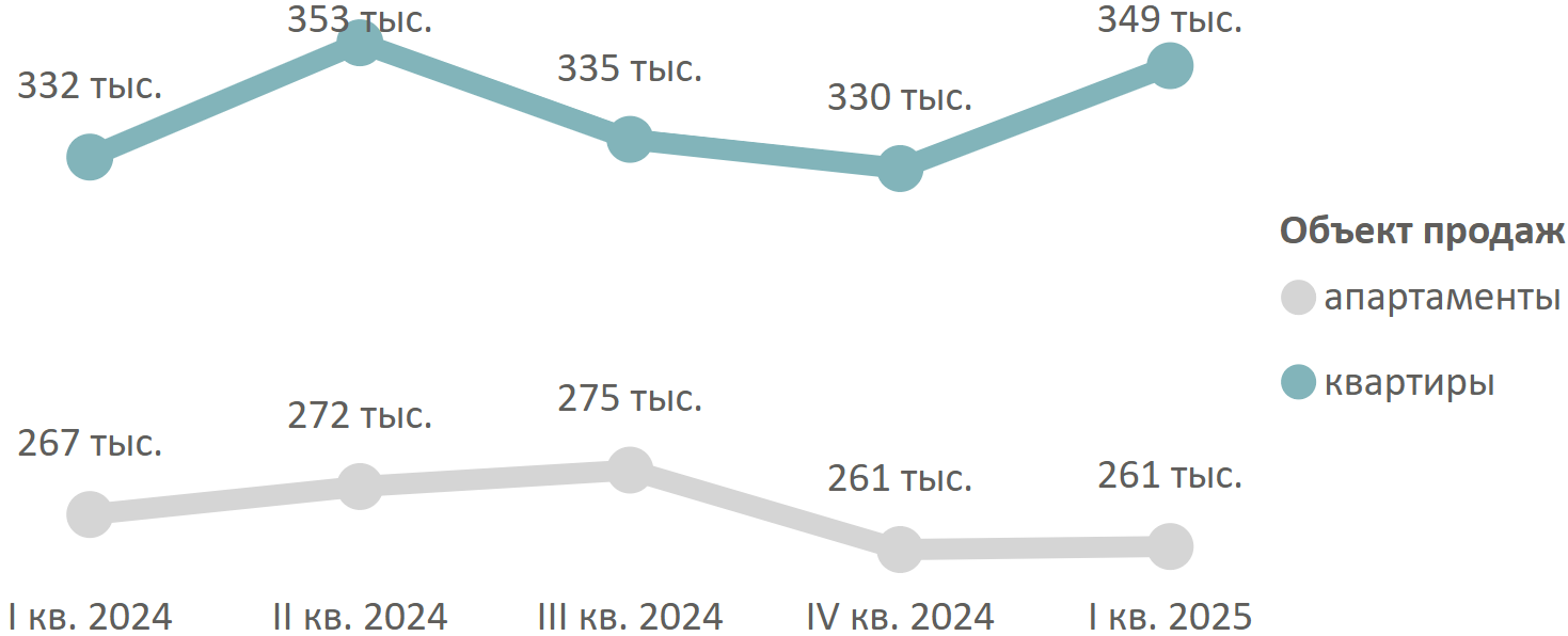 Итоги I квартала на первичном рынке массового сегмента Москвы