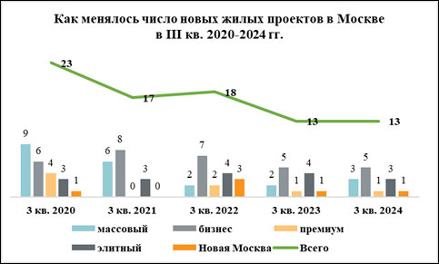 Купить новостройку на старте продаж в Москве