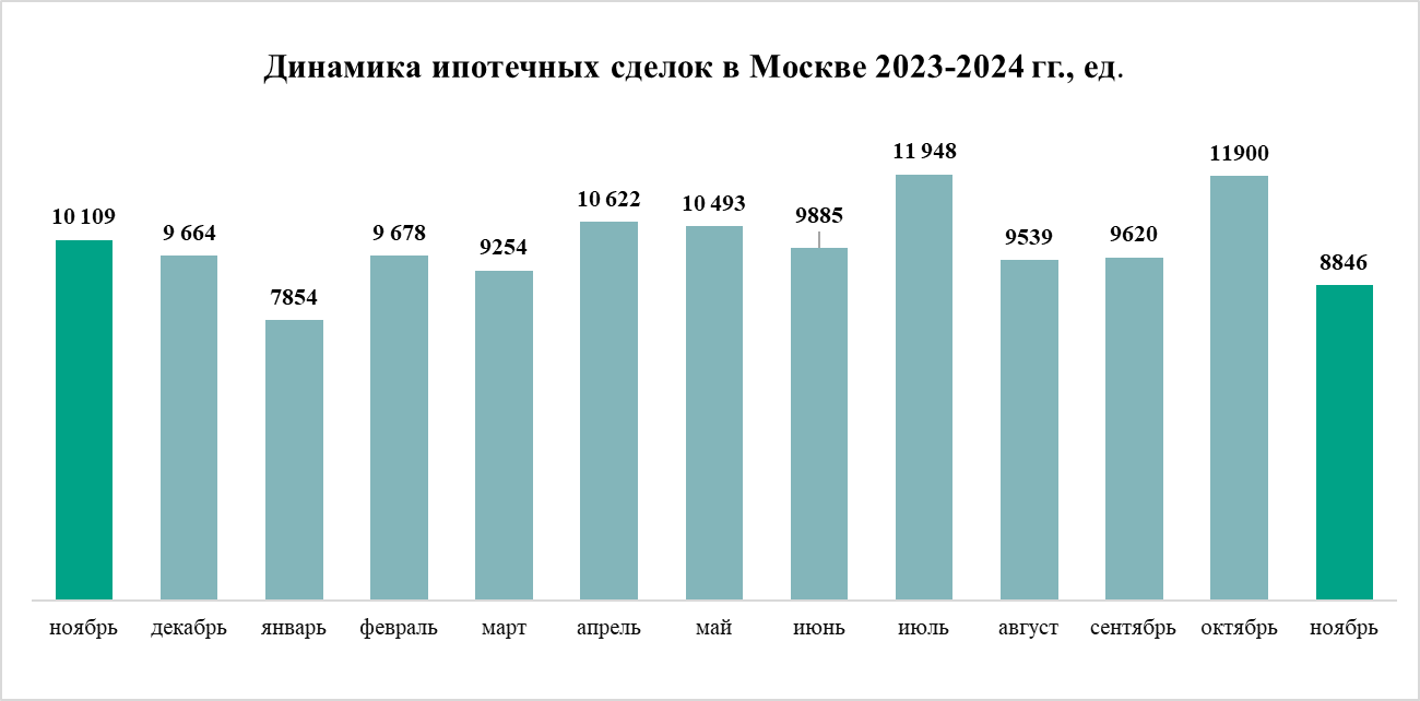 Период стабилизации – итоги ноября на рынке жилья Москвы