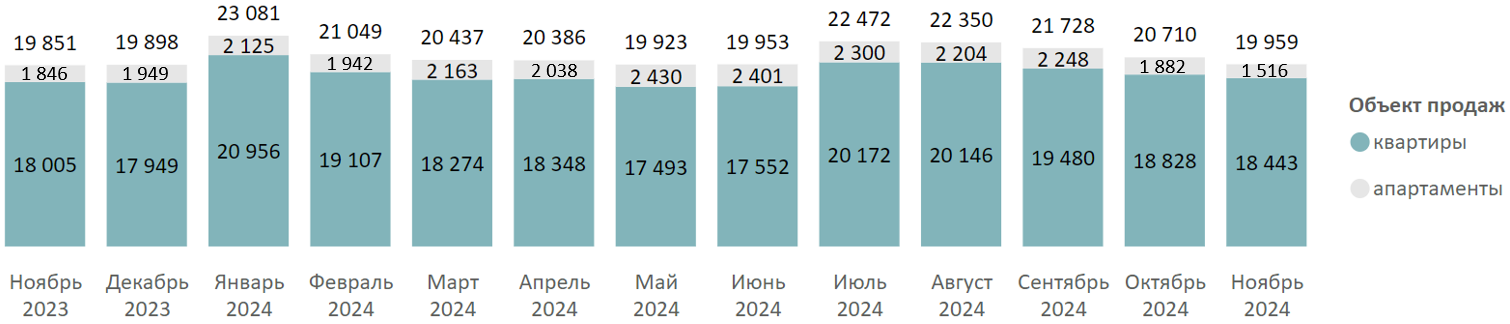 Итоги ноября на первичном рынке массового сегмента Москвы