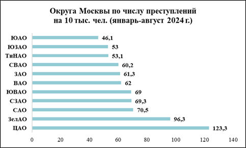 Купить квартиру в ЖК в самом безопасном округе для жизни в Москве