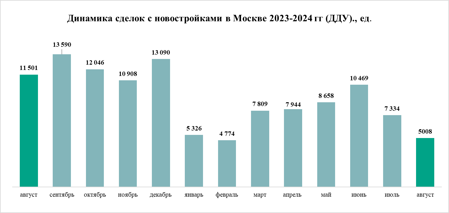 Спрос на строящееся жилье в Москве в августе упал на треть