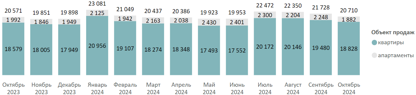 Итоги октября на первичном рынке массового сегмента Москвы