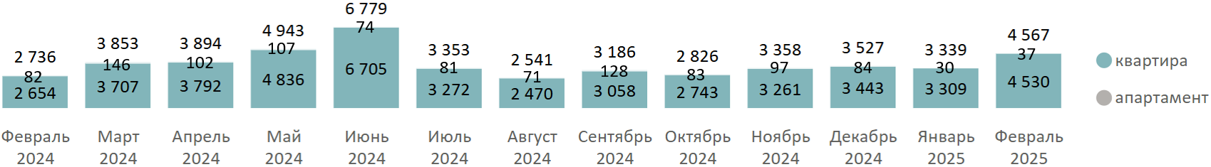 Итоги февраля на первичном рынке недвижимости Московской области
