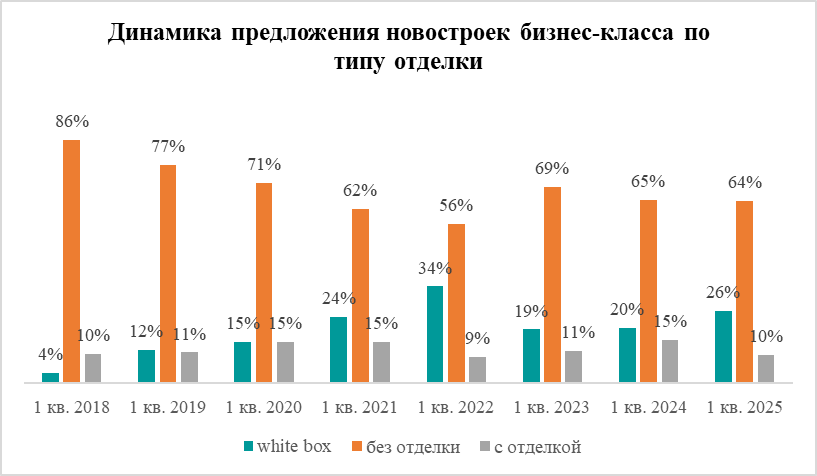 Московские застройщики отказываются от отделки