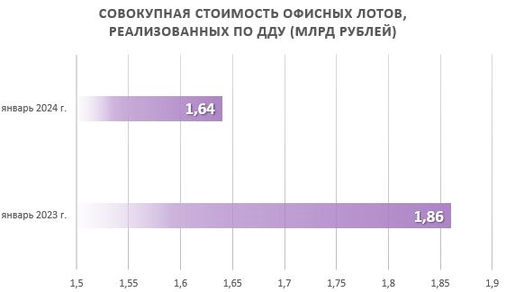 В январе девелоперы продали офисов на 1,6 млрд рублей