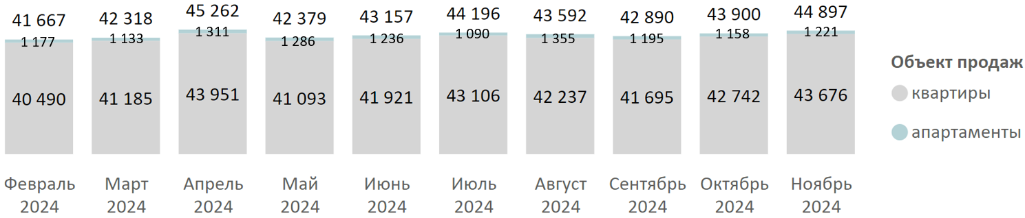 Итоги ноября на первичном рынке недвижимости Московской области