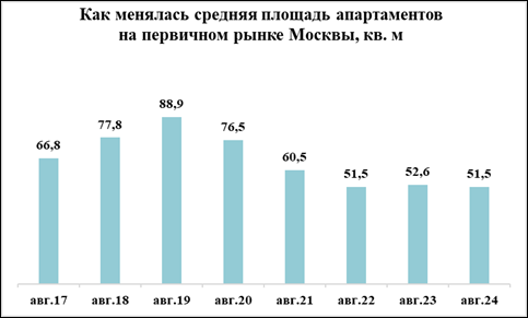 Средняя площадь квартир в новостройках Москвы превысила 55 кв. м