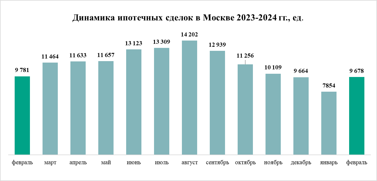 Спрос на новостройки замедлился – итоги февраля на рынке жилья Москвы