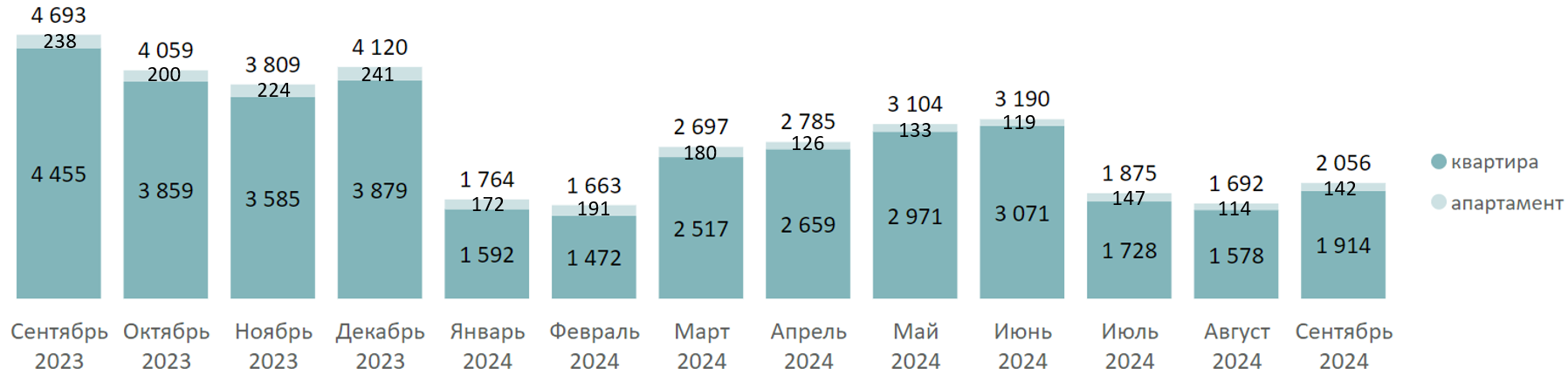 Итоги III квартала на первичном рынке массового сегмента Москвы